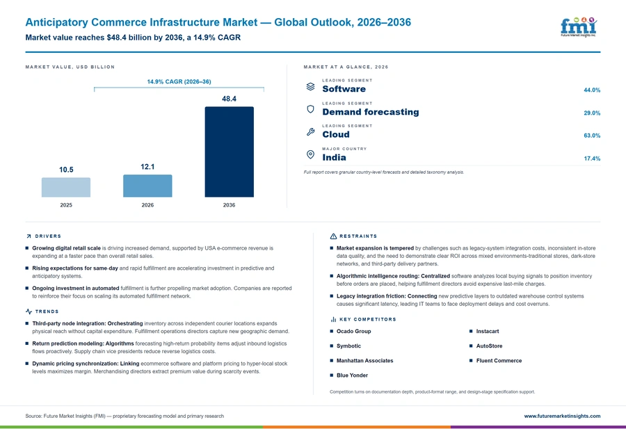 Anticipatory Commerce Infrastructure Market