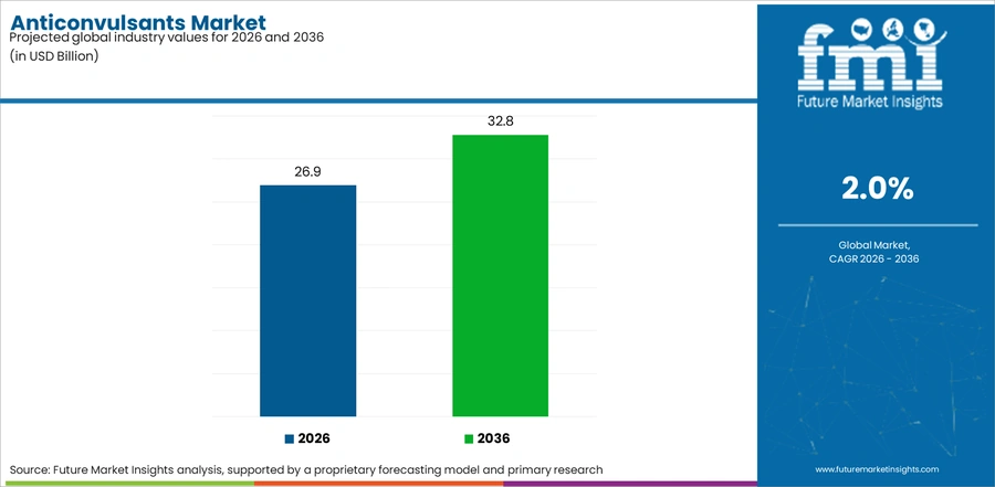 Anticonvulsants Market Industry Value Analysis