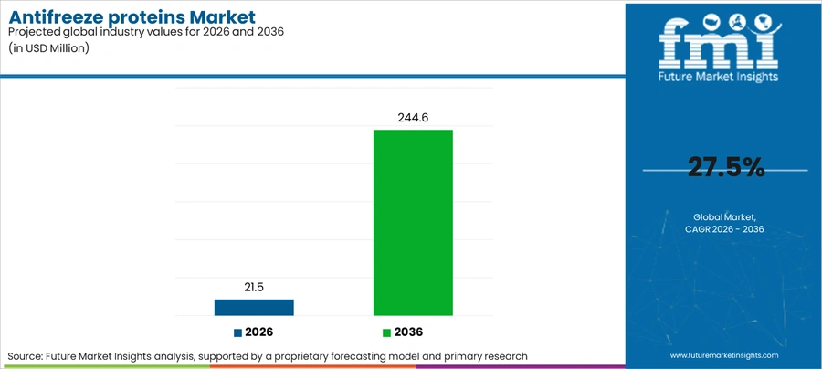 Antifreeze Proteins Market Industry Value Analysis