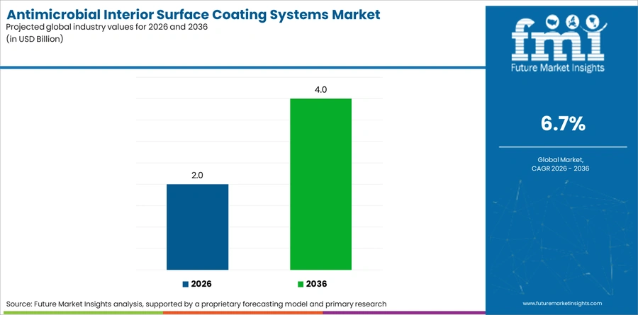 Antimicrobial Interior Surface Coating Systems Market Industry Value Analysis