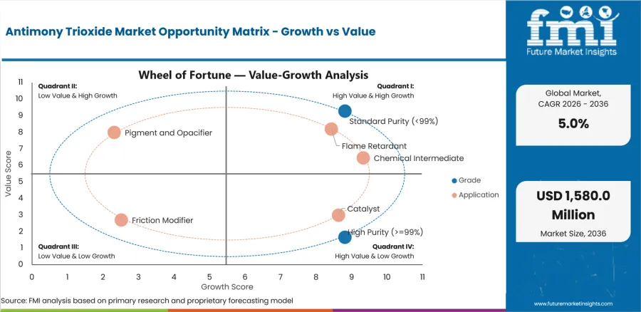 Antimony Trioxide Market Opportunity Matrix Growth Vs Value