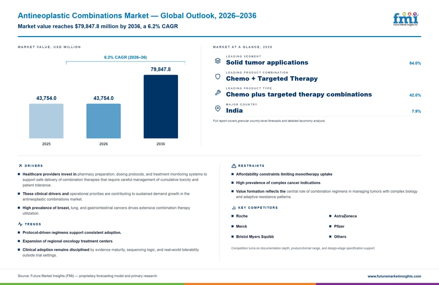 Antineoplastic Combinations Market Antineoplastic Combinations Market