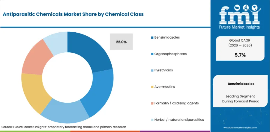 Antiparasitic Chemicals Market Analysis By Chemical Class