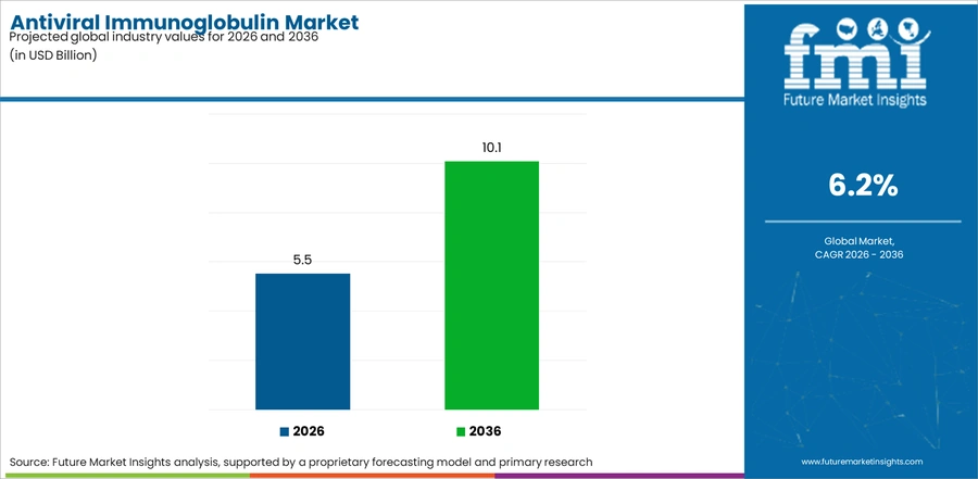 Antiviral Immunoglobulin Market Industry Value Analysis
