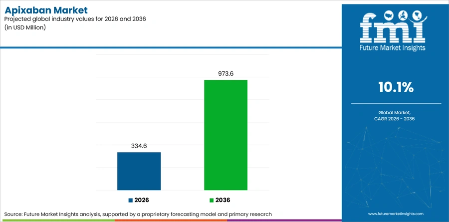 Apixaban Market Industry Value Analysis