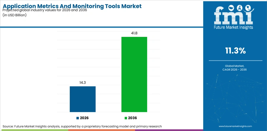 Application Metrics And Monitoring Tools Market Industry Value Analysis