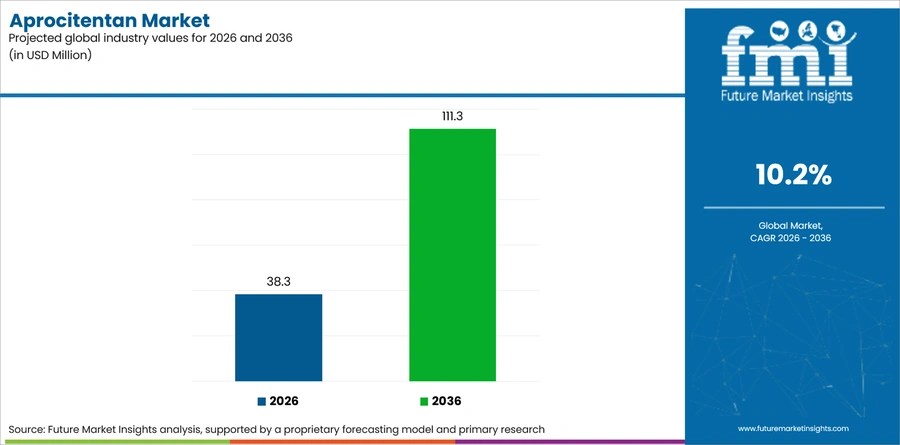 Aprocitentan Market Industry Value Analysis