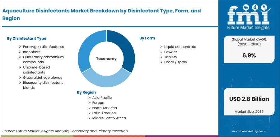 Aquaculture Disinfectants Market Breakdown By Disinfectant Type, Form, And Region