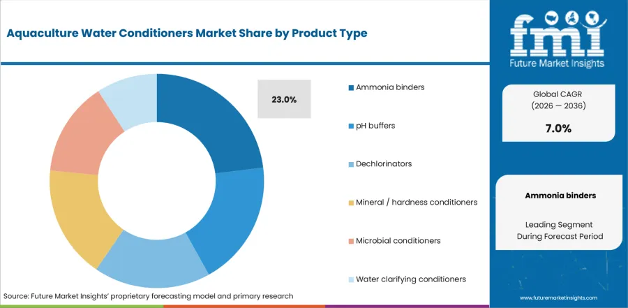 Aquaculture Water Conditioners Market Analysis By Product Type