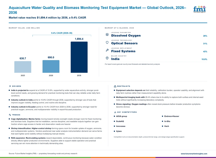 Aquaculture Water Quality And Biomass Monitoring Test Equipment Market