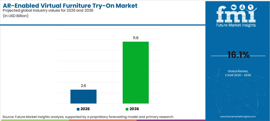 Ar Enabled Virtual Furniture Try On Market Industry Value Analysis