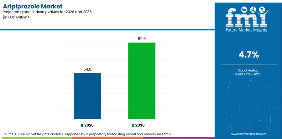 Aripiprazole Market Industry Value Analysis
