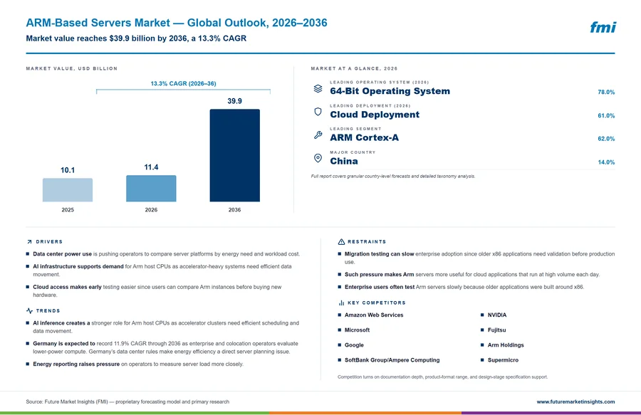 ARM-Based Servers Market