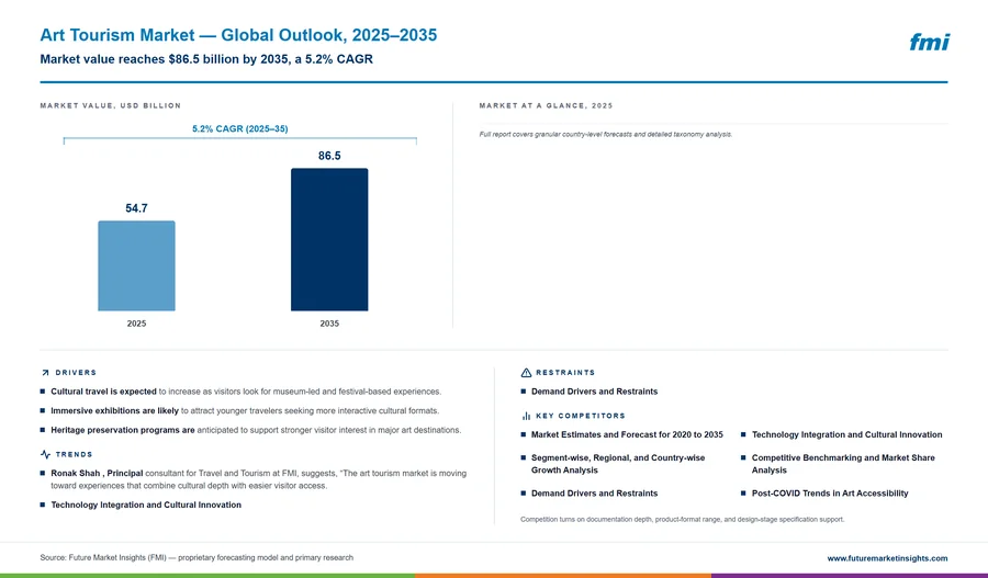 Art Tourism Market