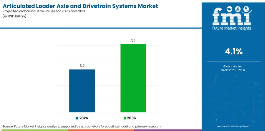 Articulated Loader Axle And Drivetrain Systems Market Industry Value Analysis