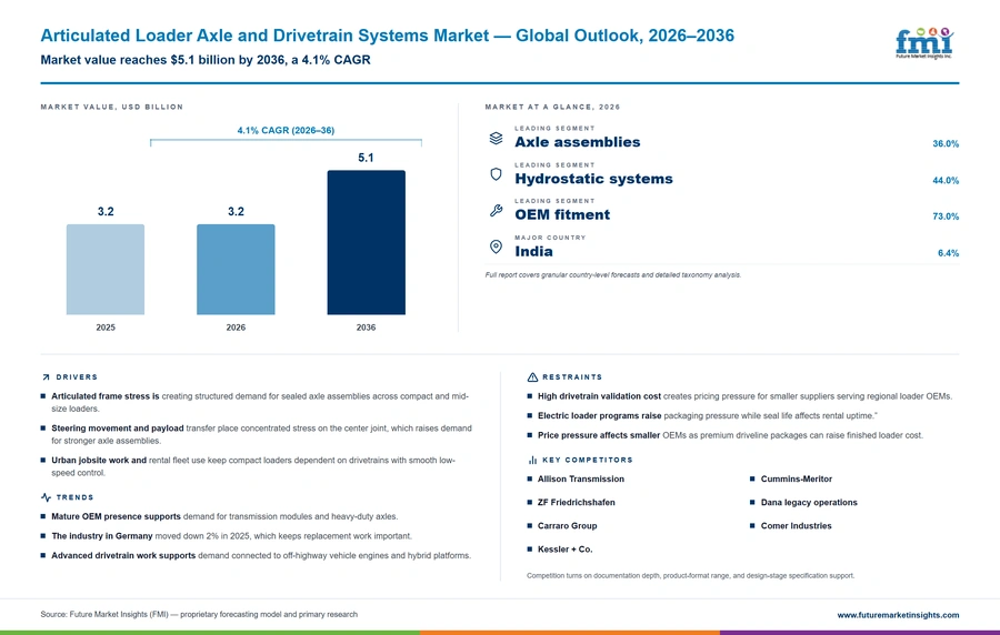 Articulated Loader Axle And Drivetrain Systems Market