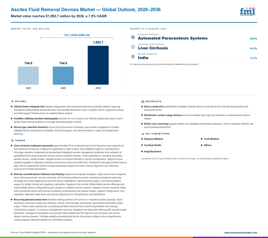 Ascites Fluid Removal Devices Market Ascites Fluid Removal Devices Market