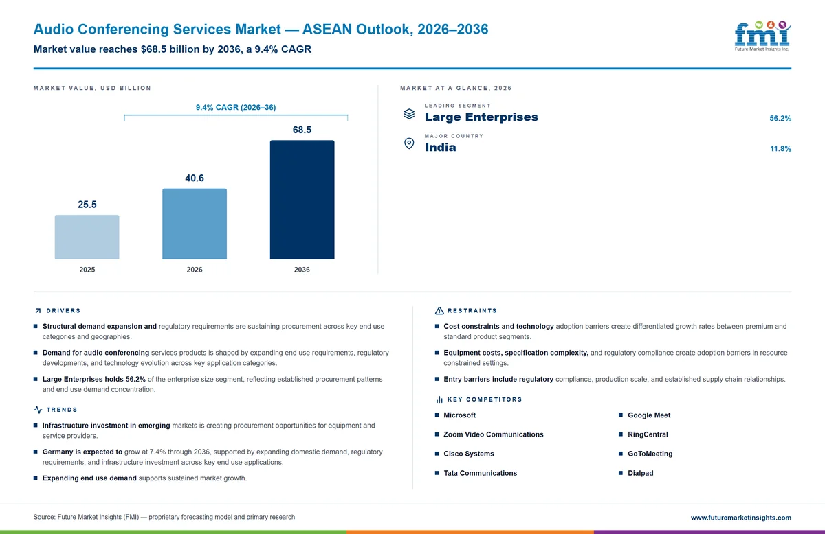 Audio Conferencing Services Market