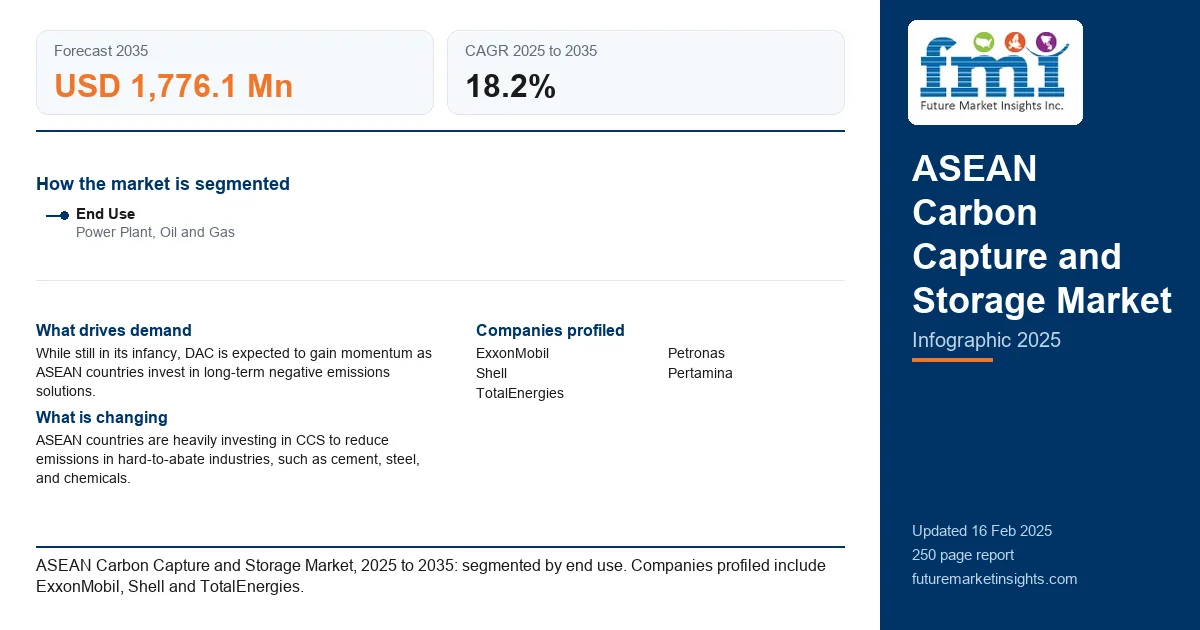 ASEAN Carbon Capture and Storage Market ASEAN Carbon Capture and Storage Market