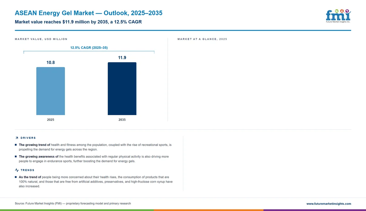 ASEAN Energy Gel Market ASEAN Energy Gel Market