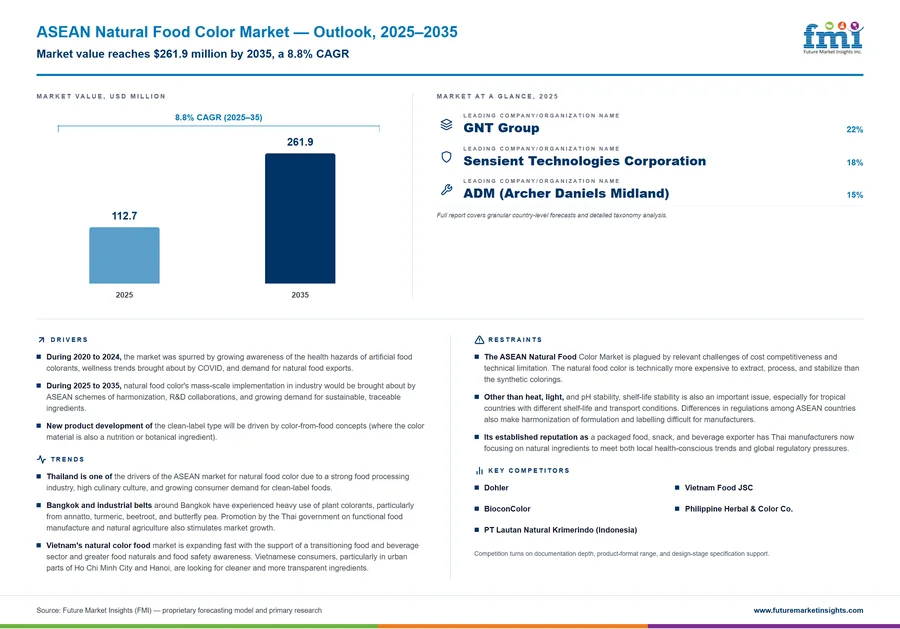 ASEAN Natural Food Color Market