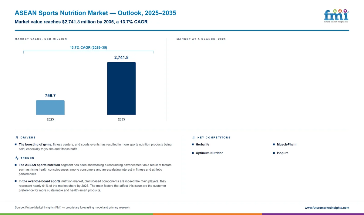 ASEAN Sports Nutrition Market Infographics & Charts 2025