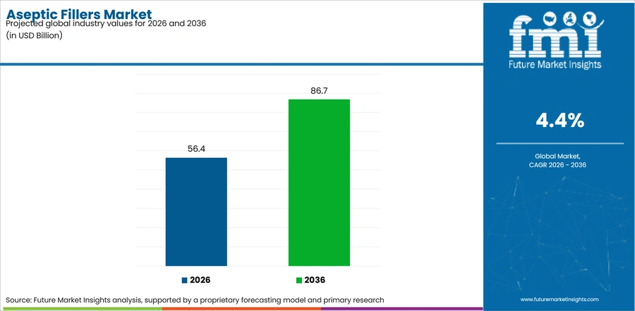 Aseptic Fillers Market Industry Value Analysis