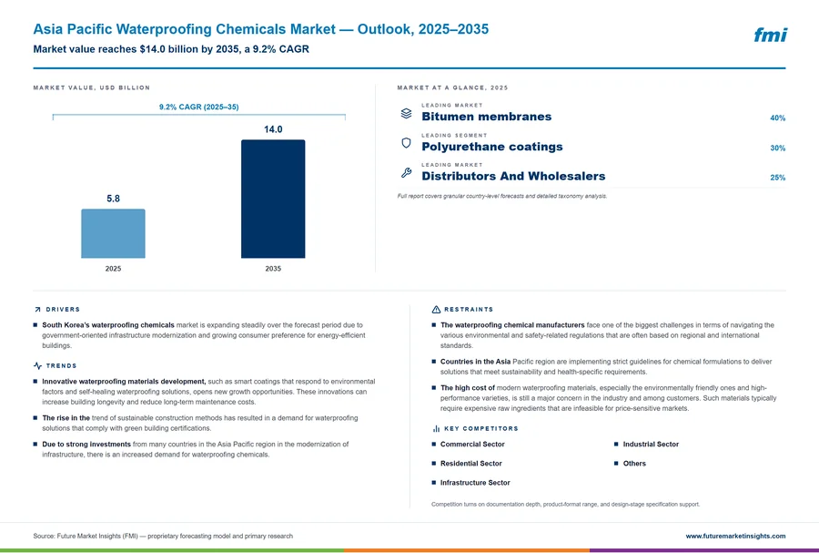 Asia Pacific Waterproofing Chemicals Market