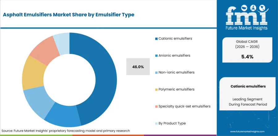 Asphalt Emulsifiers Market Analysis By Emulsifier Type