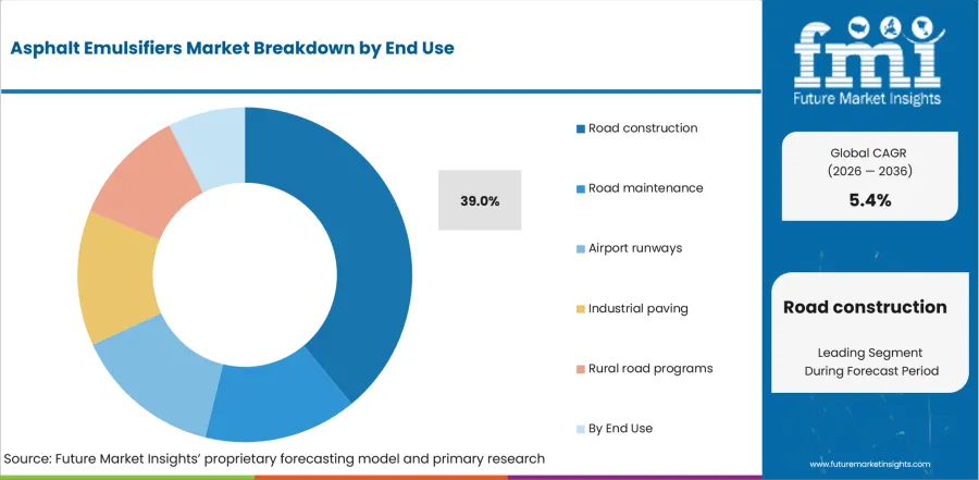 Asphalt Emulsifiers Market Analysis By End Use