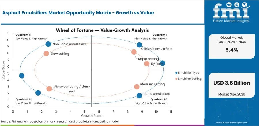 Asphalt Emulsifiers Market Opportunity Matrix Growth Vs Value