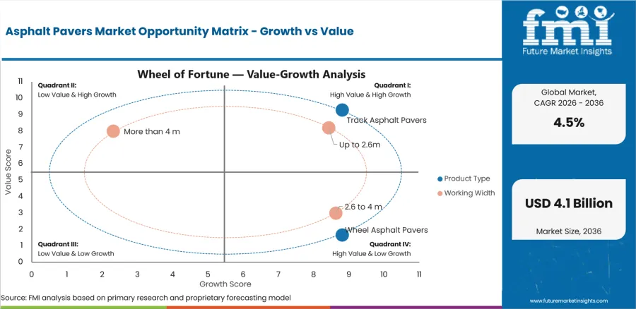 Asphalt Pavers Market Opportunity Matrix Growth Vs Value