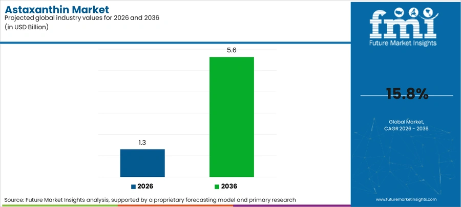 Astaxanthin Market Industry Value Analysis
