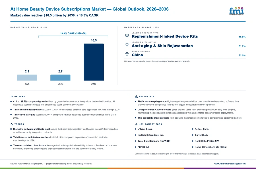 At Home Beauty Device Subscriptions Market At Home Beauty Device Subscriptions Market