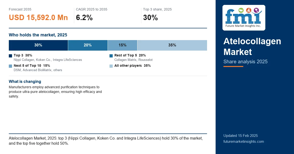 Atelocollagen Market Share Analysis Atelocollagen Market Share Analysis