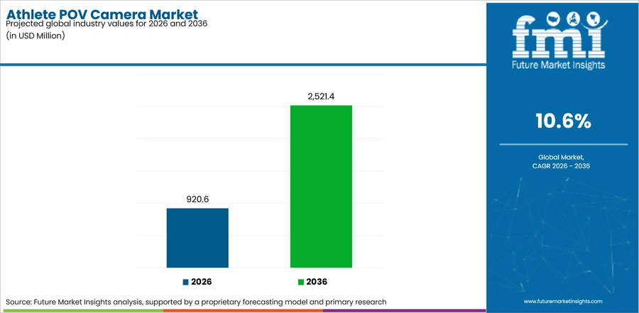 Athlete Pov Camera Market Industry Value Analysis