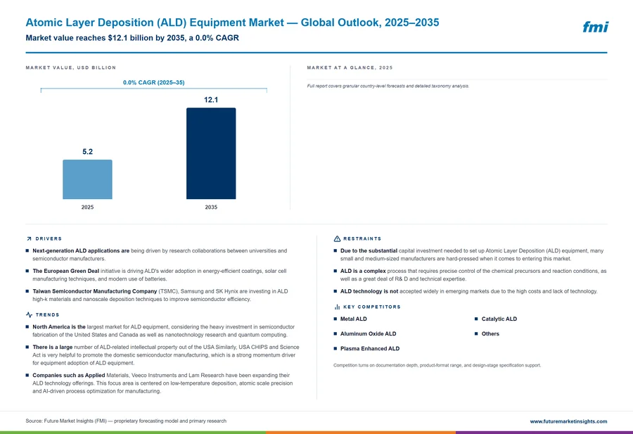 Atomic Layer Deposition (ALD) Equipment Market