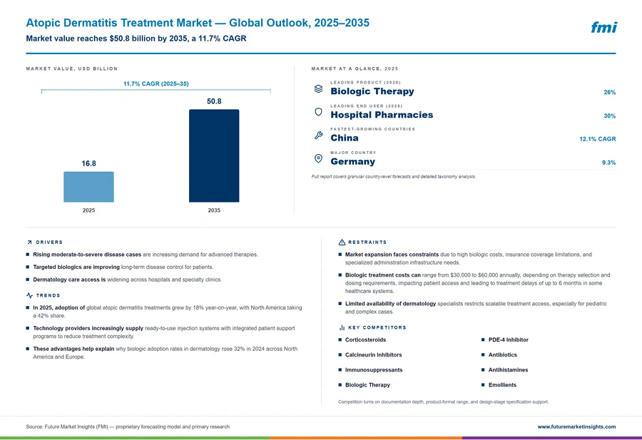 Atopic Dermatitis Treatment Market