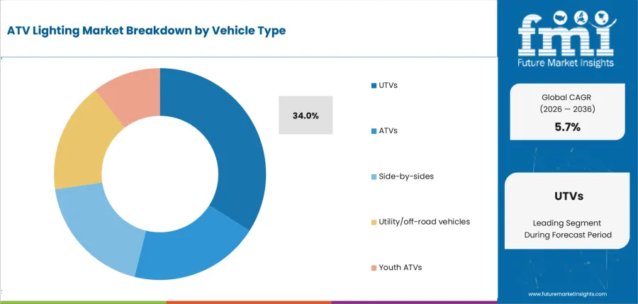 Atv Lighting Market Analysis By Vehicle Type