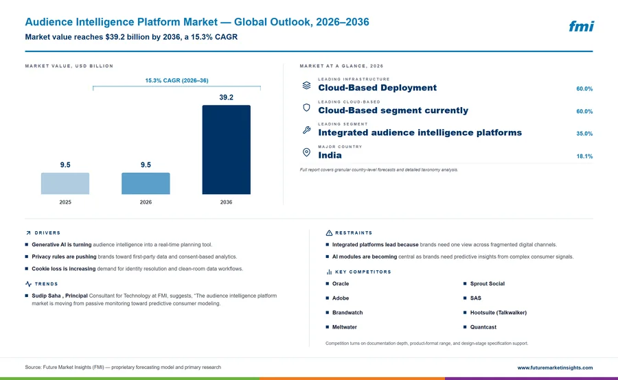 Audience Intelligence Platform Market