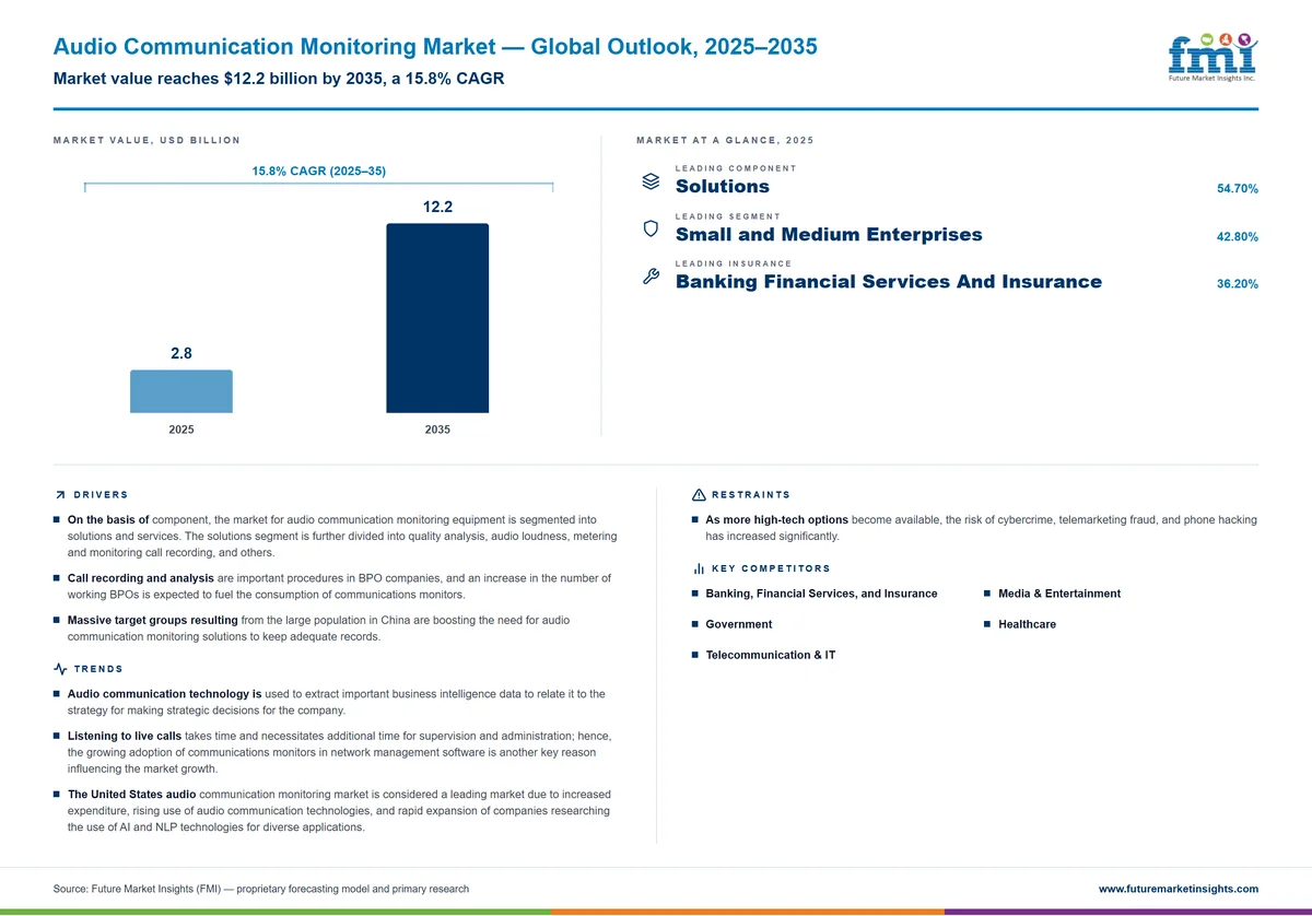 Audio Communication Monitoring Market Audio Communication Monitoring Market