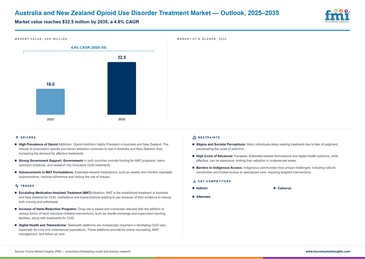 Australia and New Zealand Opioid Use Disorder Treatment Market Australia and New Zealand Opioid Use Disorder Treatment Market