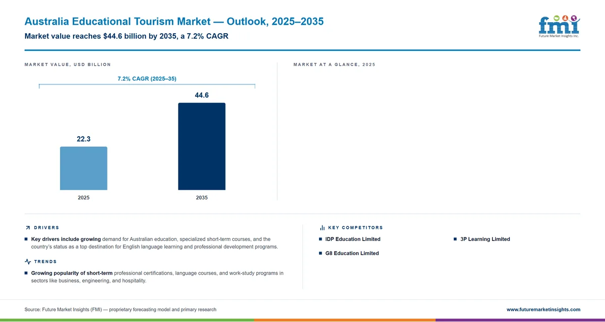 Australia Educational Tourism Market Australia Educational Tourism Market