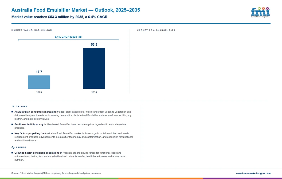 Australia Food Emulsifier Market Australia Food Emulsifier Market