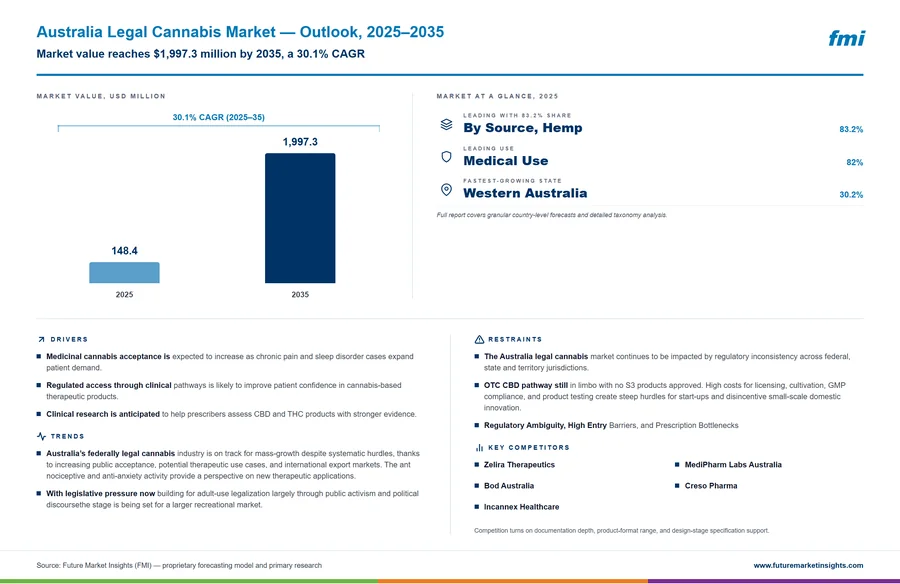 Australia Legal Cannabis Market