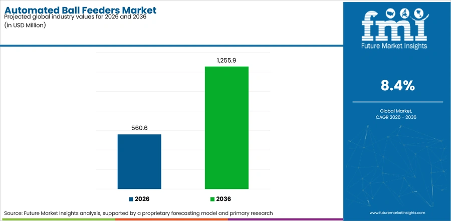 Automated Ball Feeders Market Industry Value Analysis