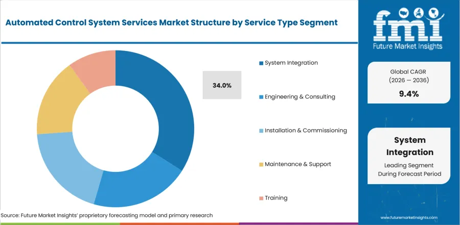 Automated Control System Services Market Analysis By Service Type