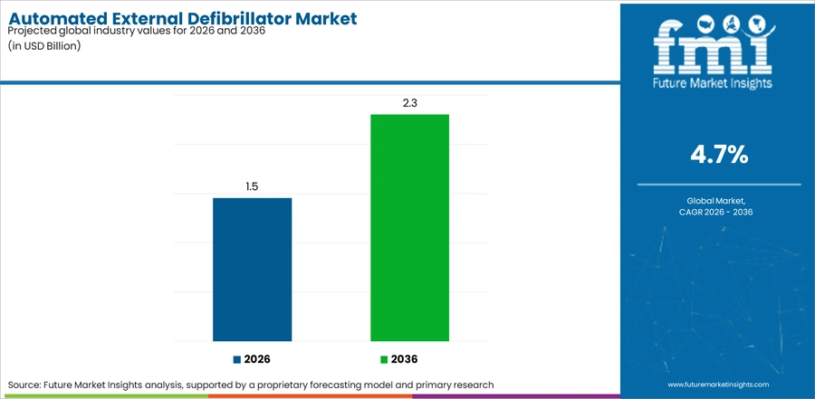 Automated External Defibrillator Market Industry Value Analysis