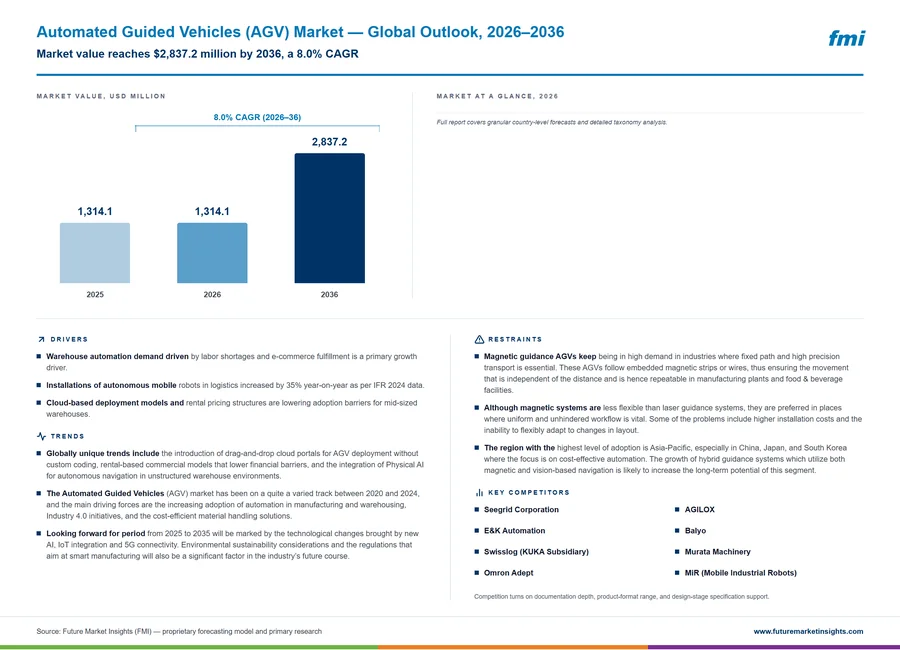 Automated Guided Vehicles (AGV) Market