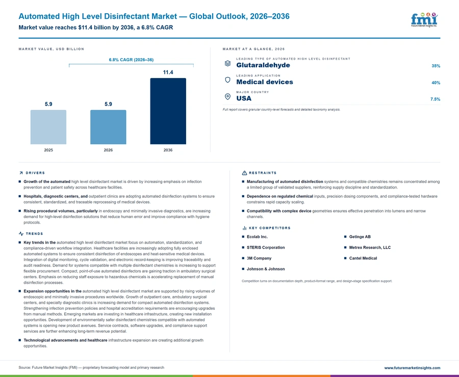 Automated High Level Disinfectant Market